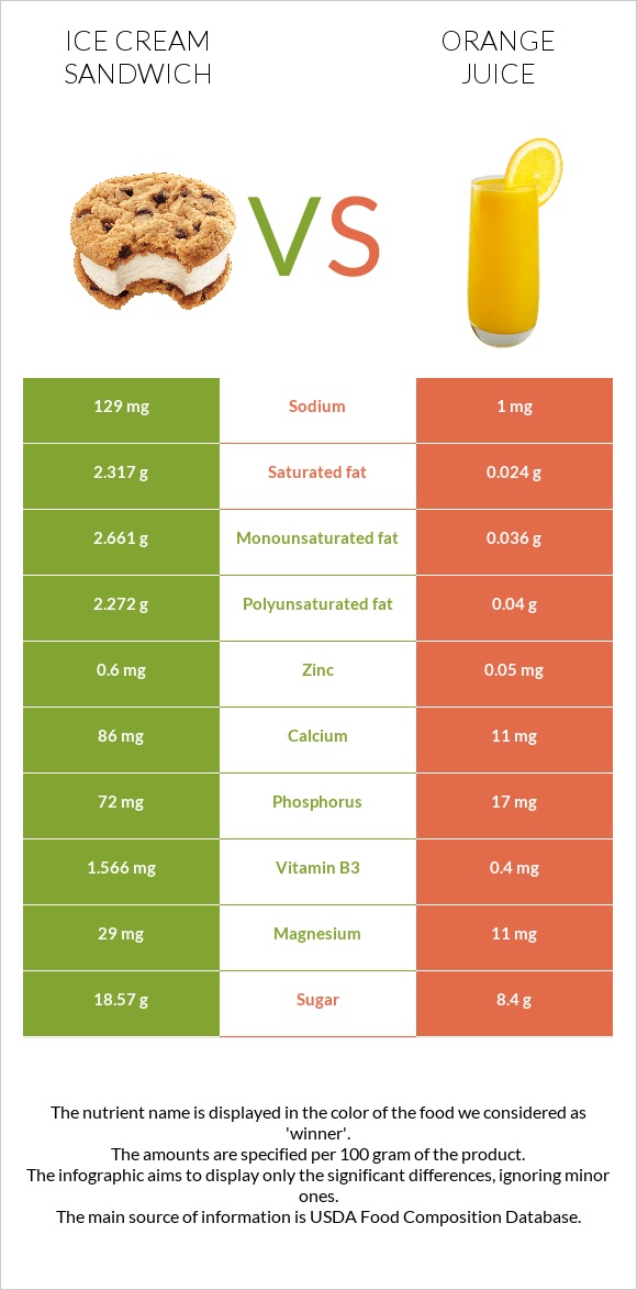 Ice cream sandwich vs Orange juice infographic