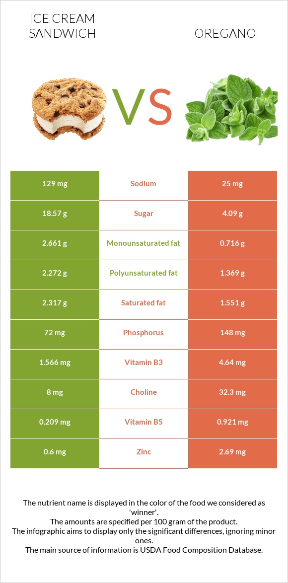 Ice cream sandwich vs Oregano infographic