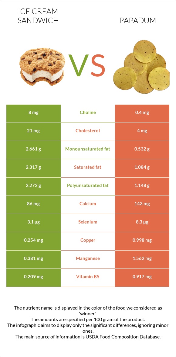 Պաղպաղակով Սենդվիչ vs Papadum infographic