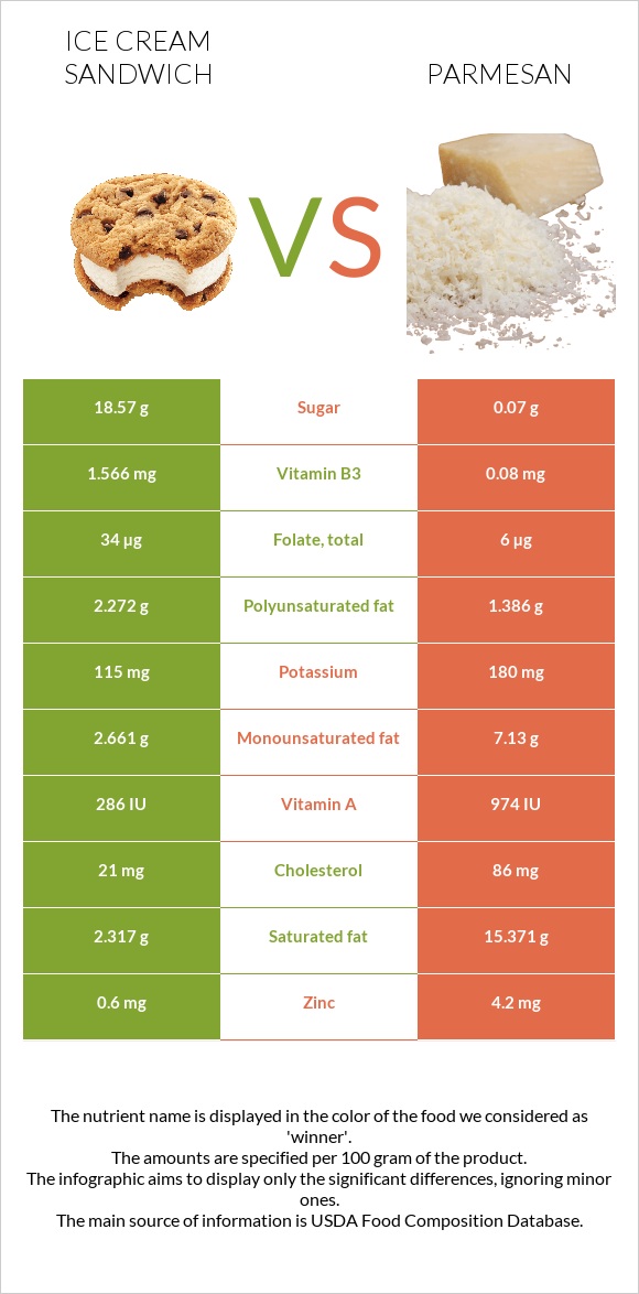 Ice cream sandwich vs Parmesan infographic