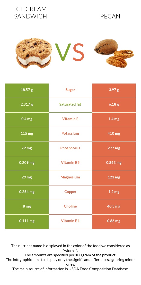 Ice cream sandwich vs Pecan infographic