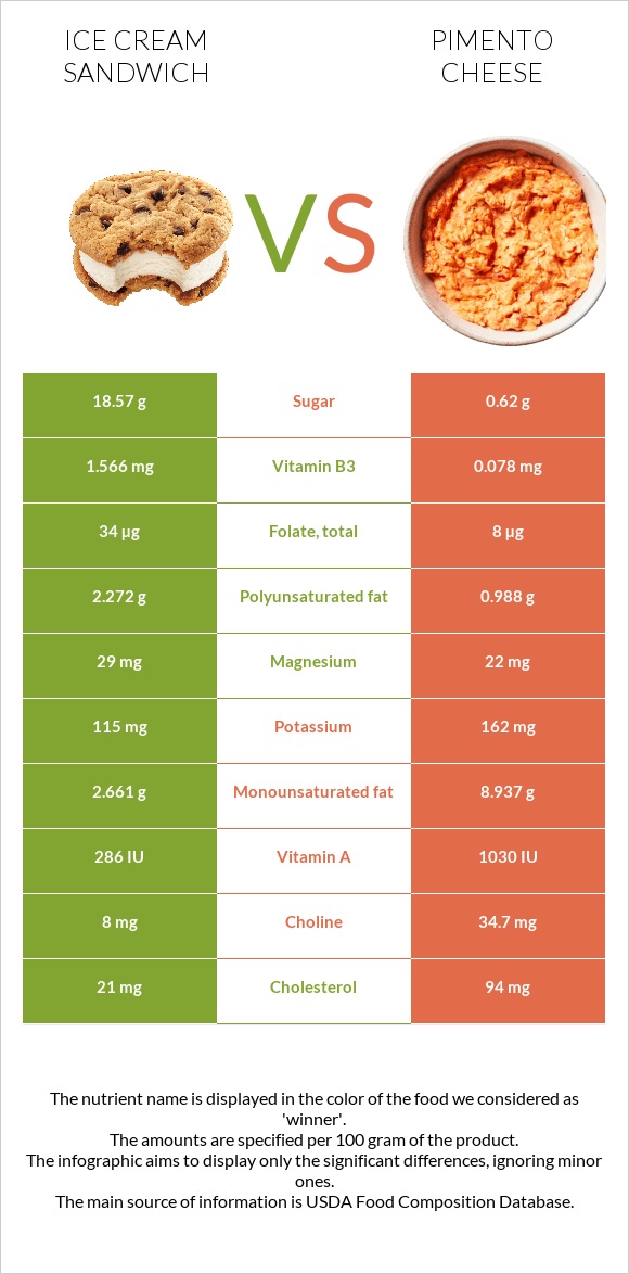 Պաղպաղակով Սենդվիչ vs Պիմենտո պանիր infographic