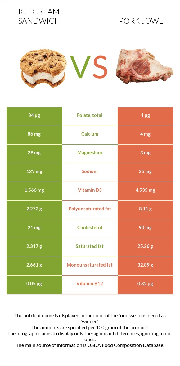 Ice cream sandwich vs Pork jowl infographic