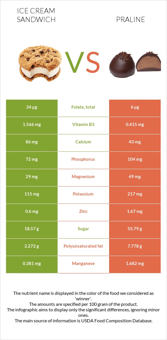 Ice cream sandwich vs Praline infographic