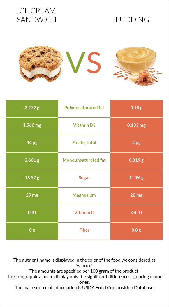 Ice cream sandwich vs Pudding infographic