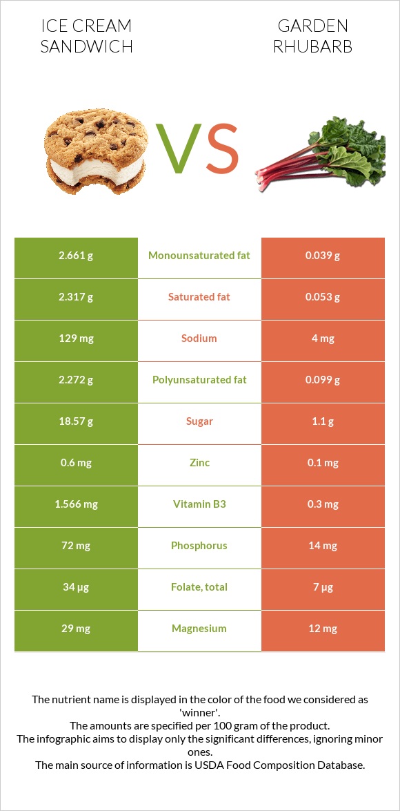 Ice cream sandwich vs Garden rhubarb infographic