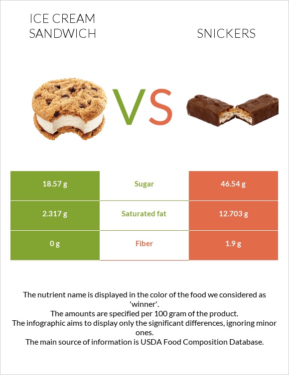 Ice cream sandwich vs Snickers infographic