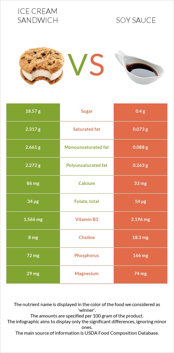 Ice cream sandwich vs Soy sauce infographic