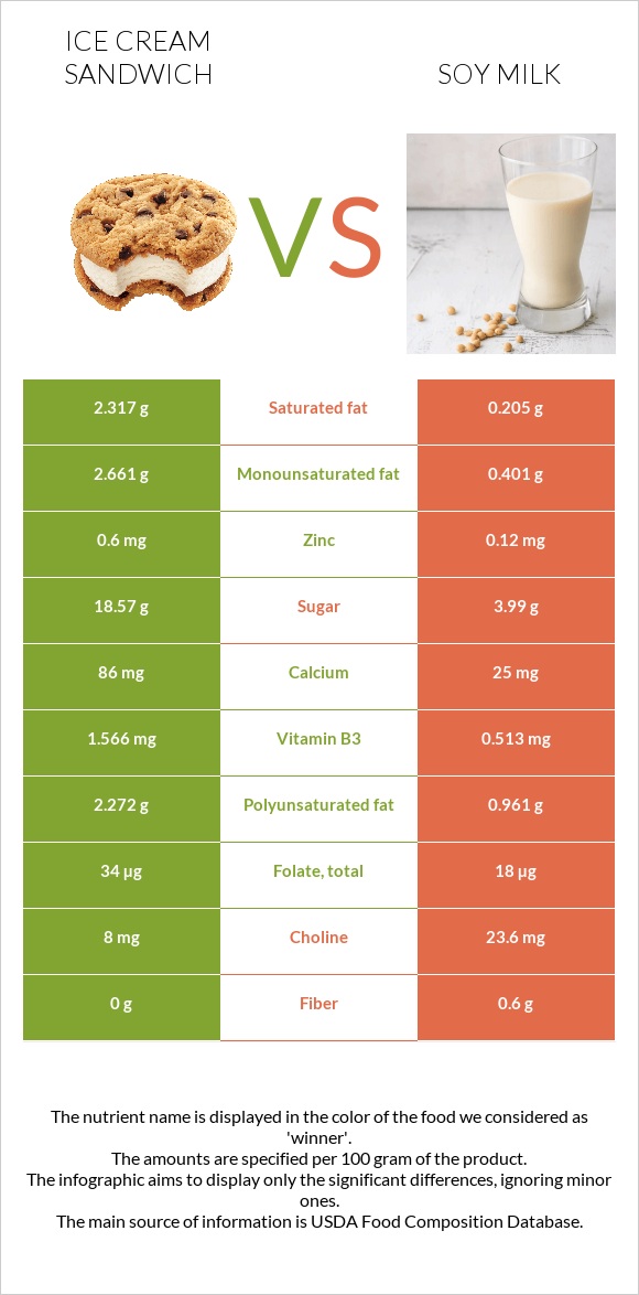 Ice cream sandwich vs Soy milk infographic