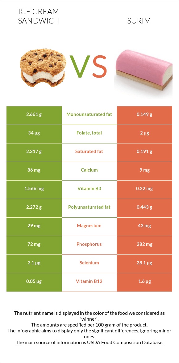 Ice cream sandwich vs Surimi infographic