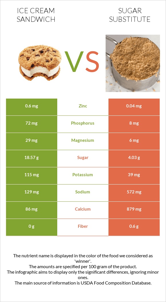 Ice cream sandwich vs Sugar substitute infographic