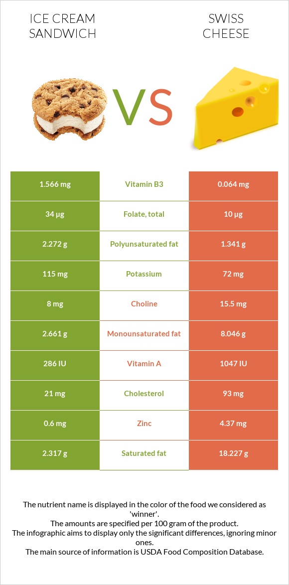 Պաղպաղակով Սենդվիչ vs Շվեյցարական պանիր infographic