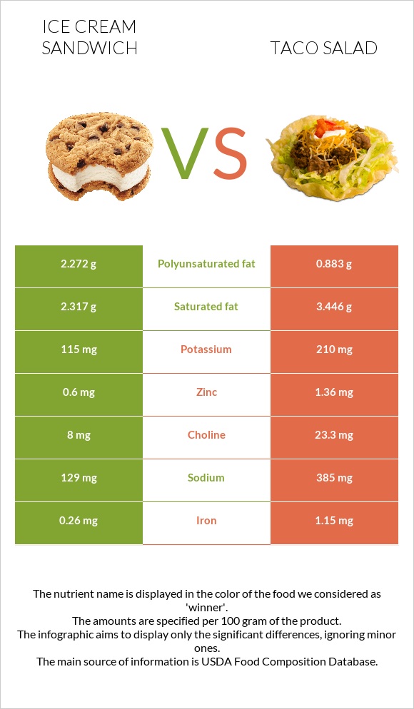 Ice cream sandwich vs Taco salad infographic