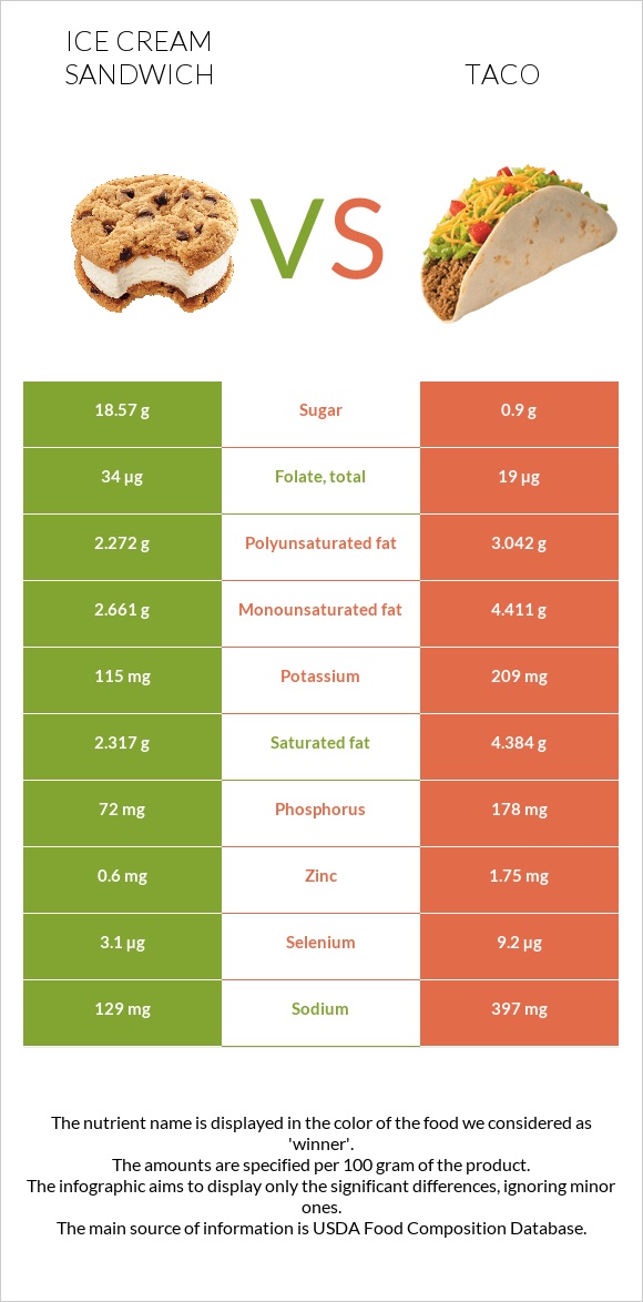 Պաղպաղակով Սենդվիչ vs Մեքսիկական տակո infographic