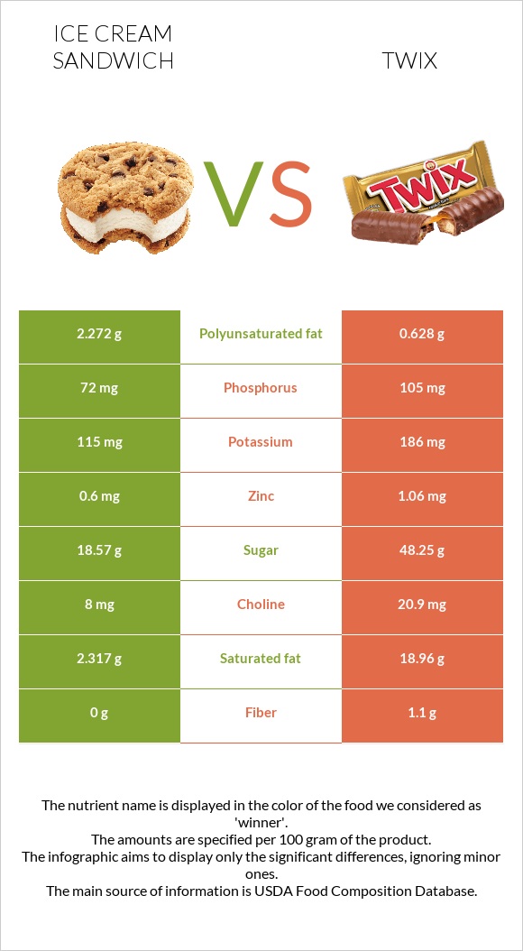 Ice cream sandwich vs Twix infographic