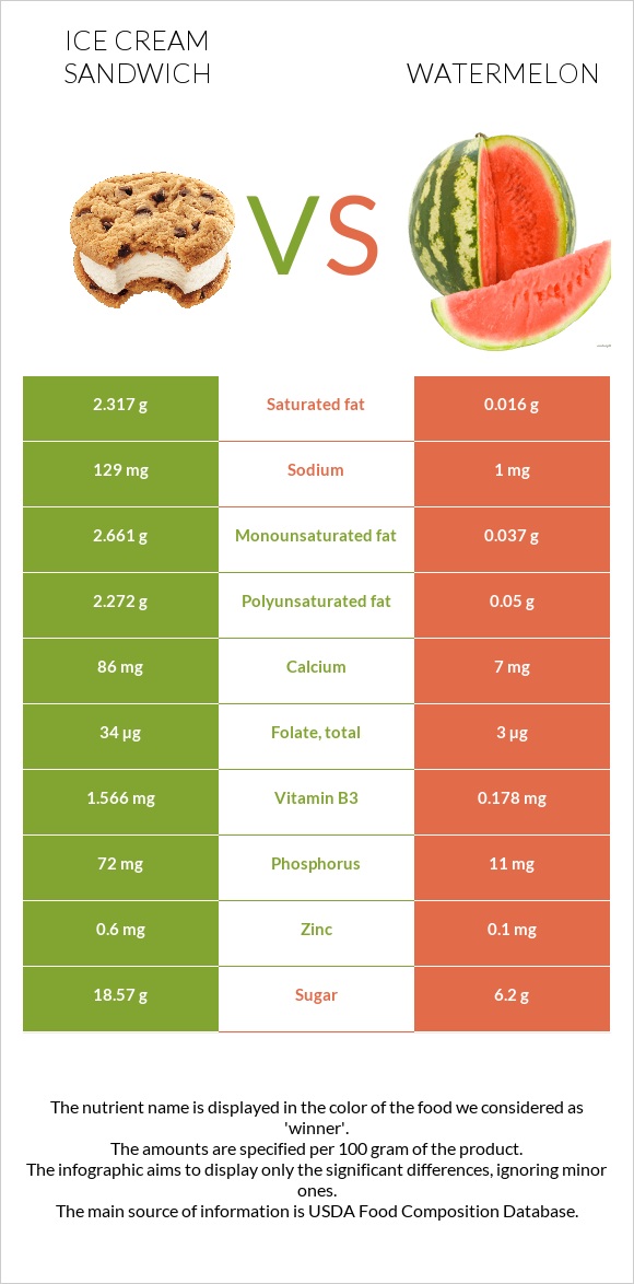 Ice cream sandwich vs Watermelon infographic