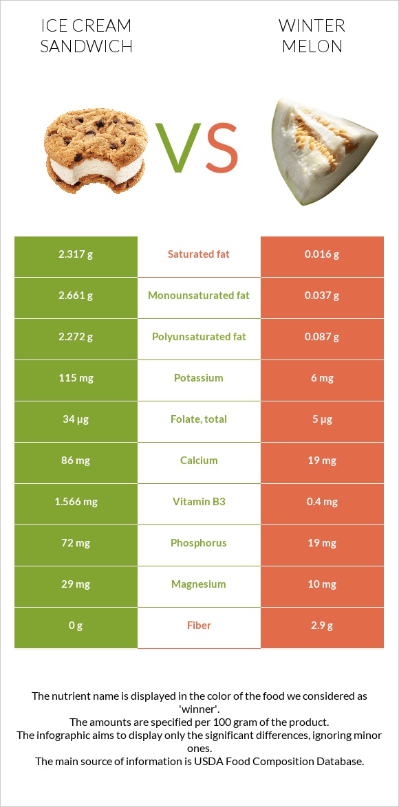 Ice cream sandwich vs Winter melon infographic