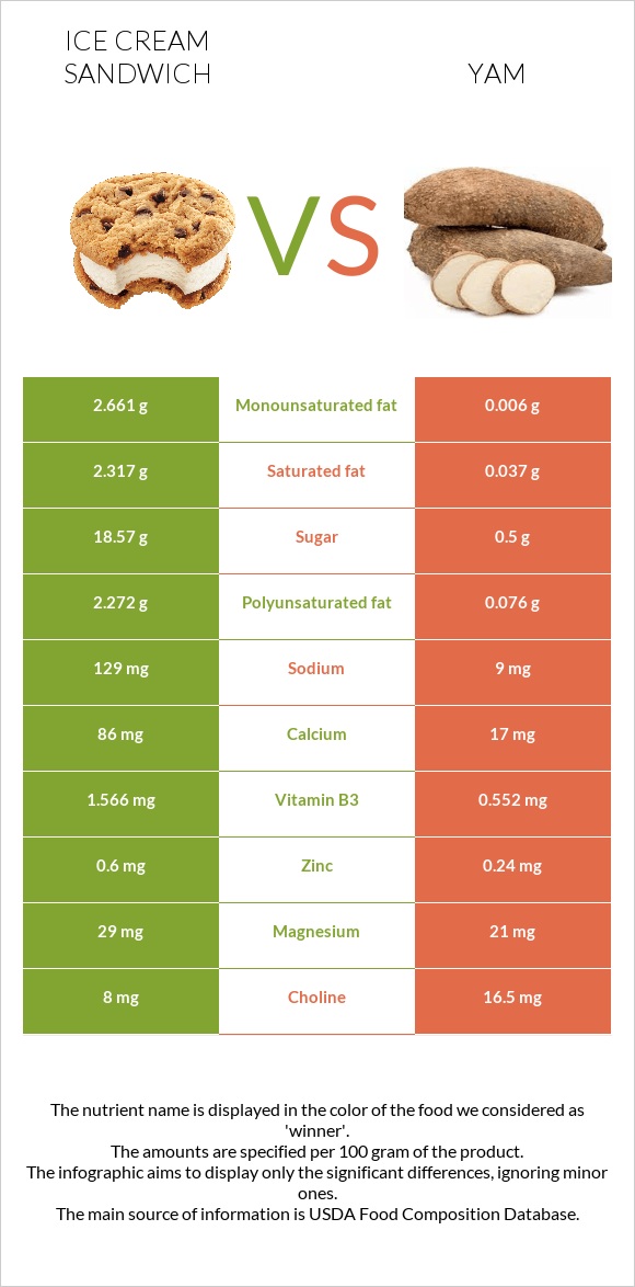 Ice cream sandwich vs Yam infographic