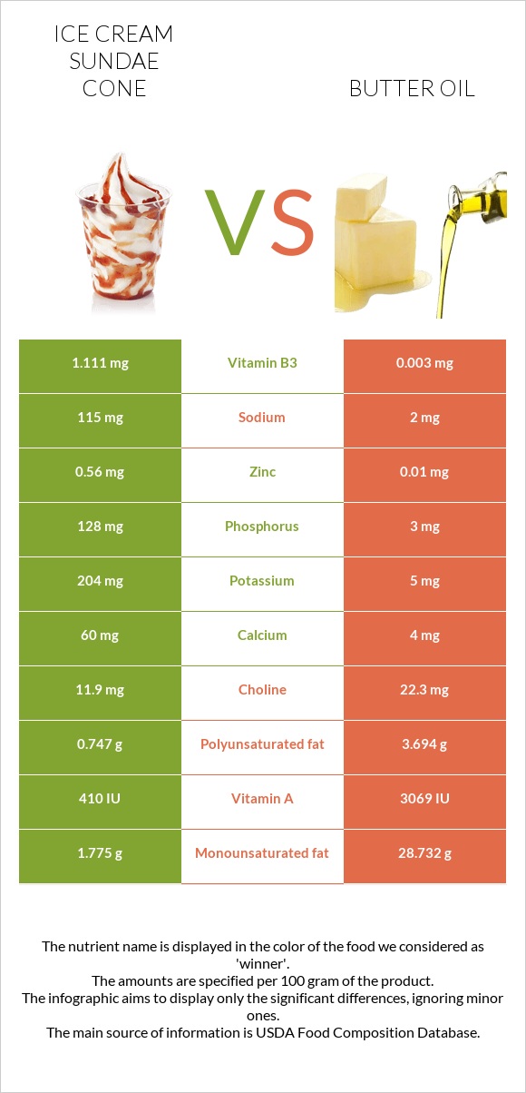 Ice cream sundae cone vs Butter oil infographic