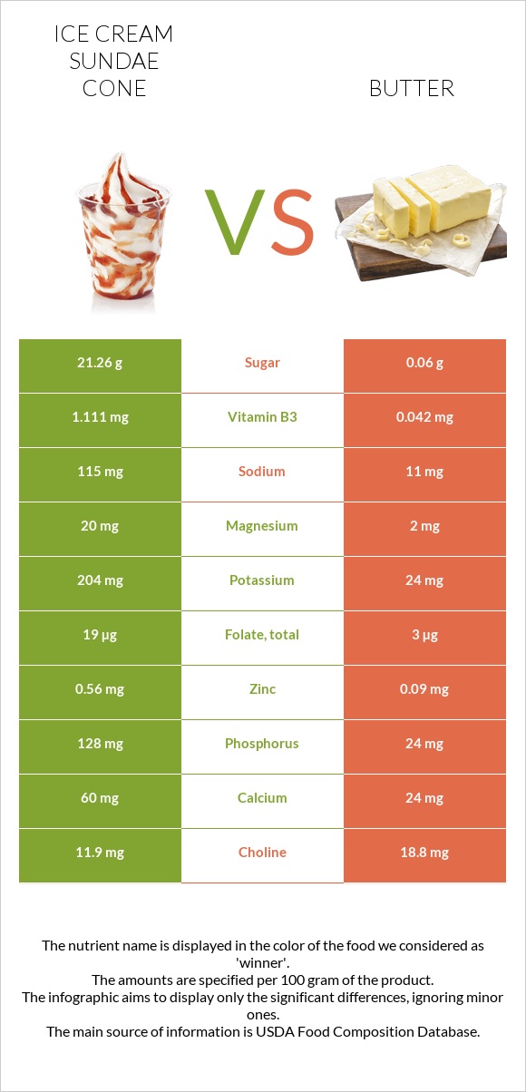 Պաղպաղակ սունդայ vs Կարագ infographic