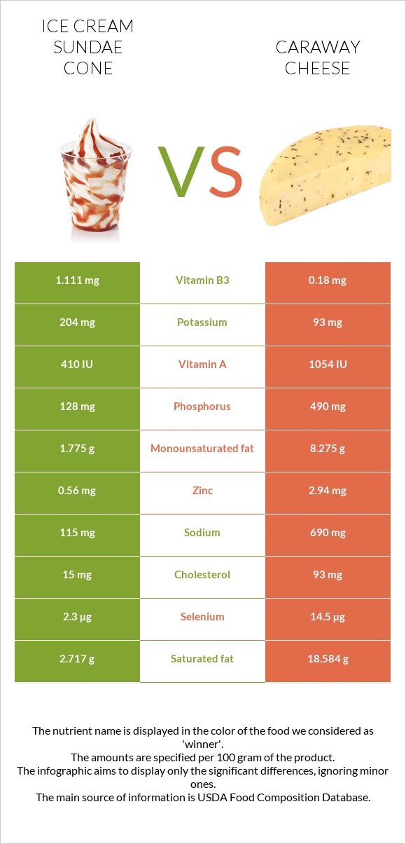 Ice cream sundae cone vs Caraway cheese infographic