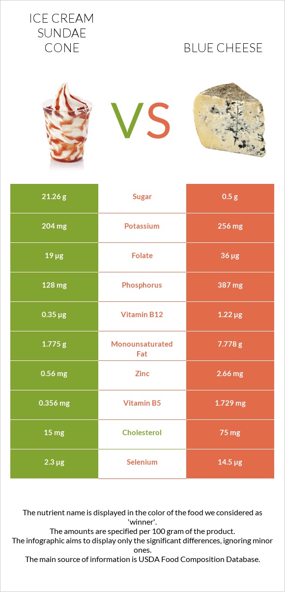 Պաղպաղակ սունդայ vs Կապույտ պանիր infographic