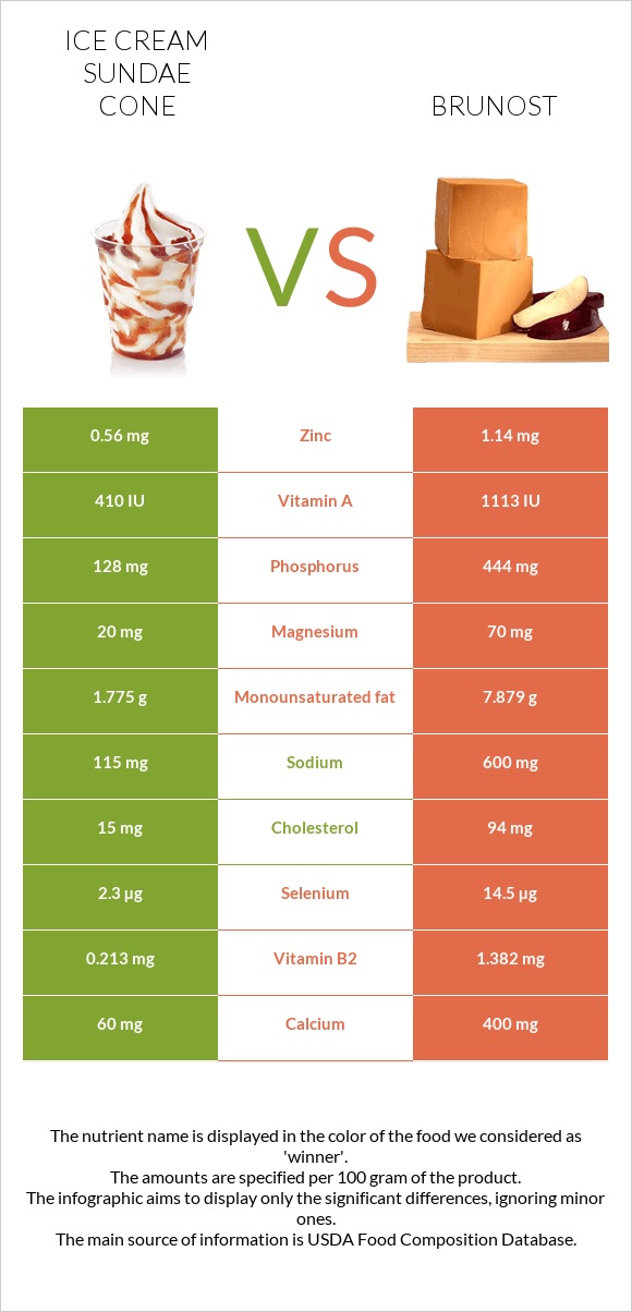 Պաղպաղակ սունդայ vs Brunost infographic