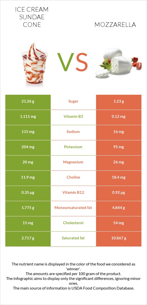 Պաղպաղակ սունդայ vs Մոցարելլա infographic