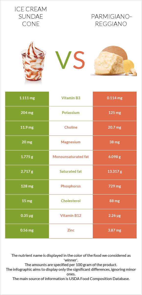 Ice cream sundae cone vs Parmigiano-Reggiano infographic