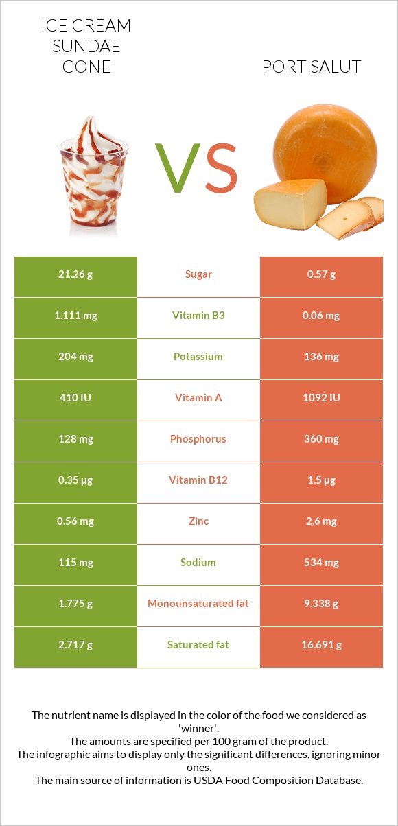 Ice cream sundae cone vs Port Salut infographic