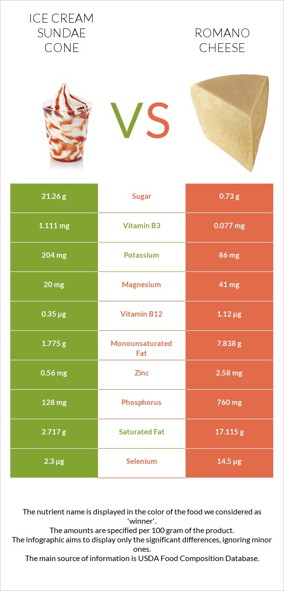 Ice cream sundae cone vs Romano cheese infographic