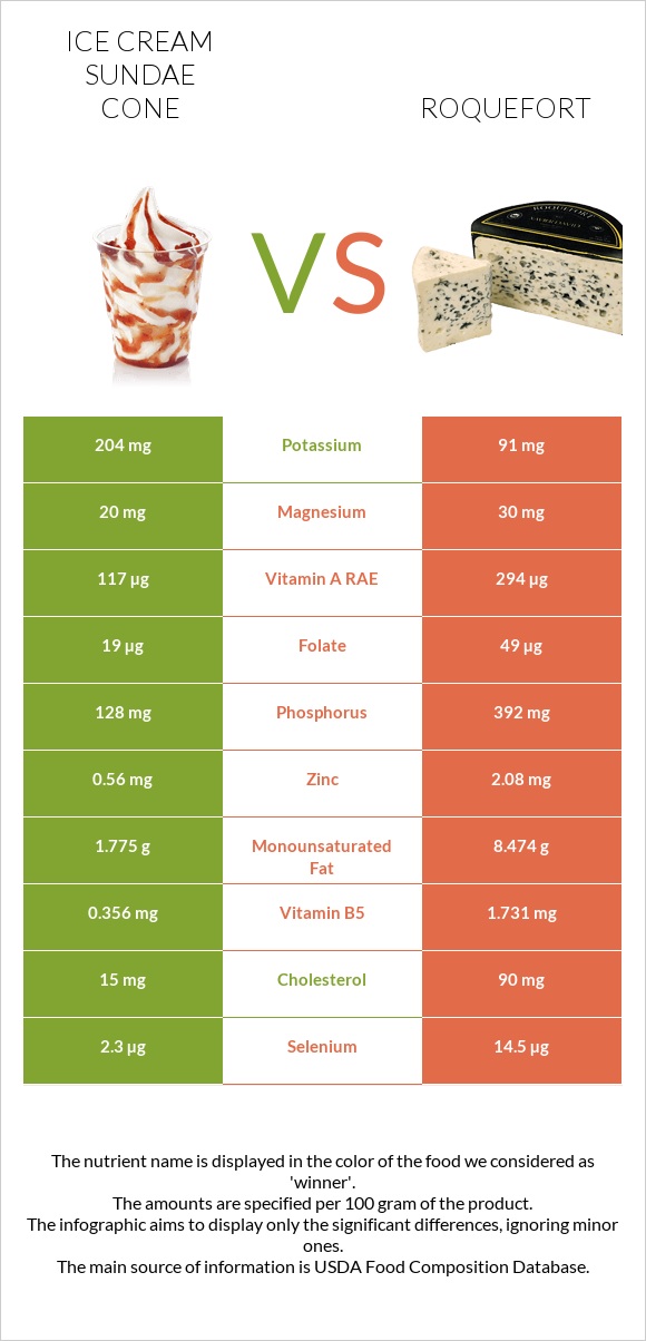 Ice cream sundae cone vs Roquefort infographic