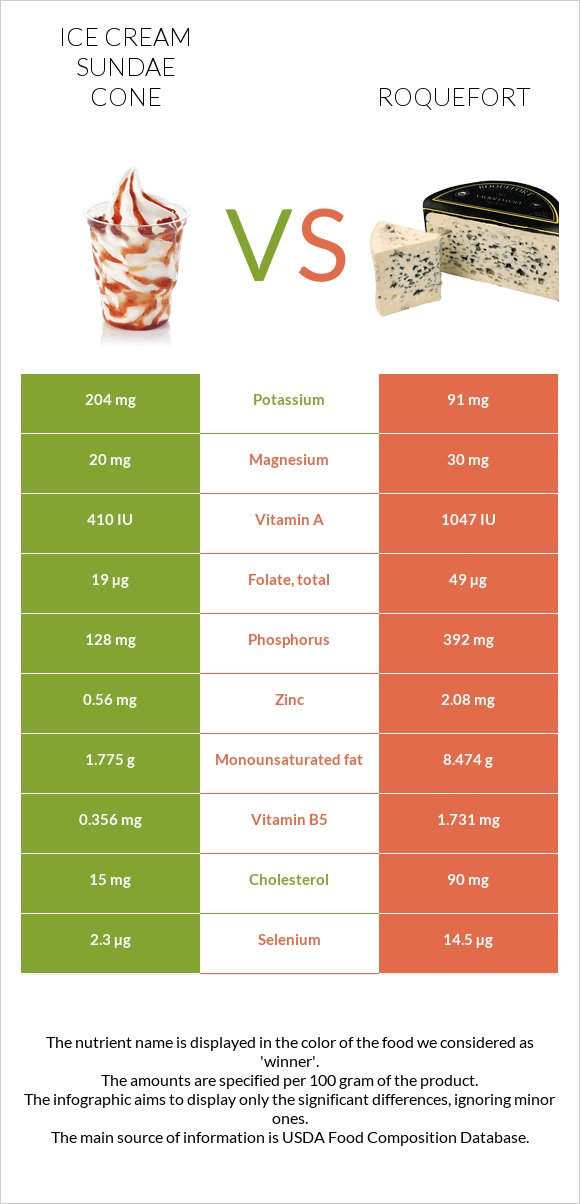 Պաղպաղակ սունդայ vs Ռոքֆոր infographic