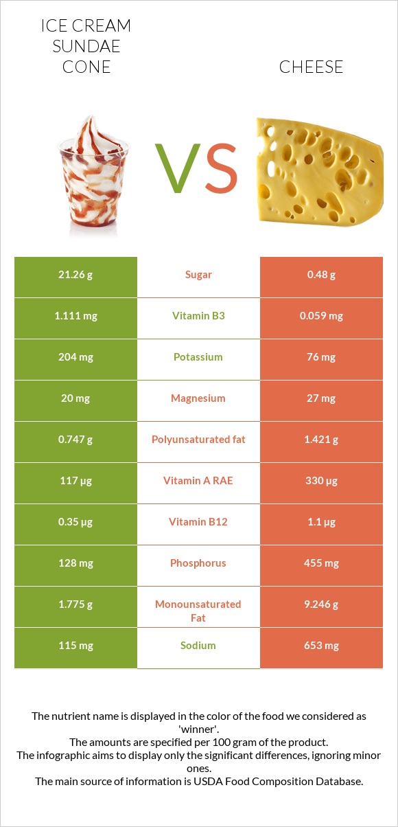 Ice cream sundae cone vs Cheddar Cheese infographic