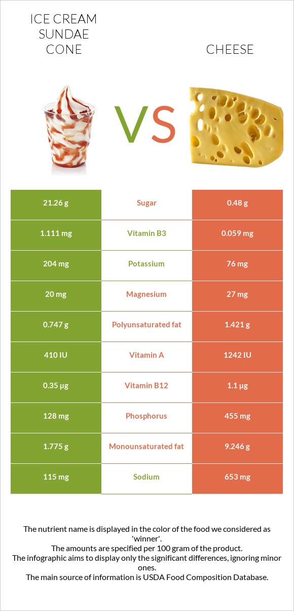 Ice cream sundae cone vs Cheddar Cheese infographic