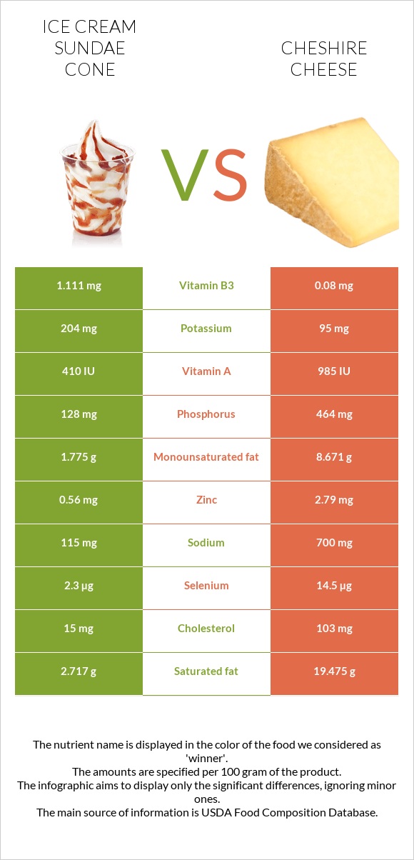 Ice cream sundae cone vs Cheshire cheese infographic