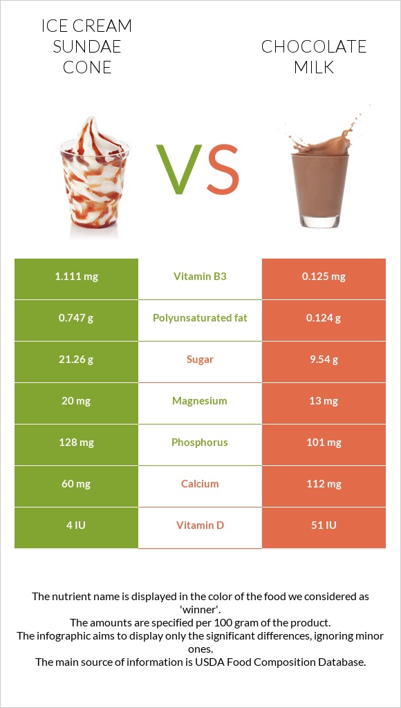 Պաղպաղակ սունդայ vs Շոկոլադե կաթ infographic