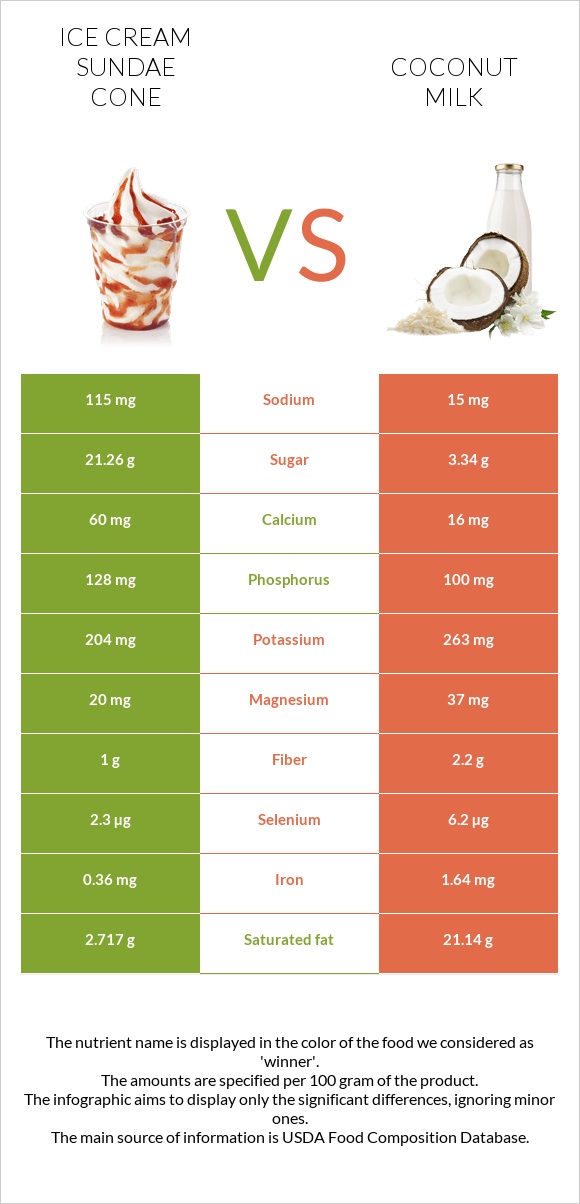 Ice cream sundae cone vs Coconut milk infographic