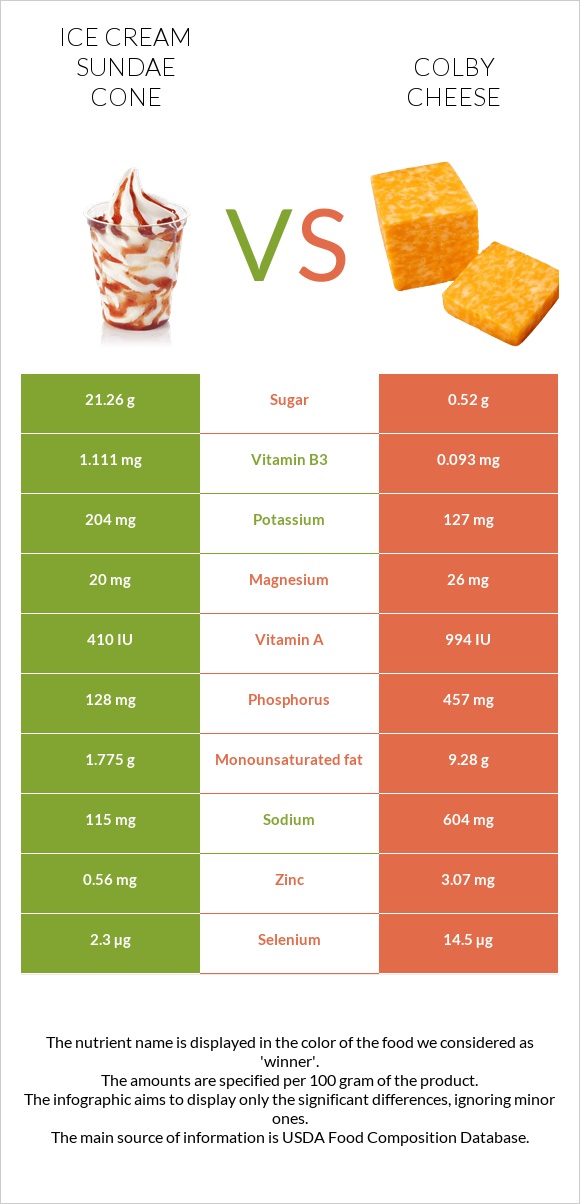 Պաղպաղակ սունդայ vs Կոլբի պանիր infographic