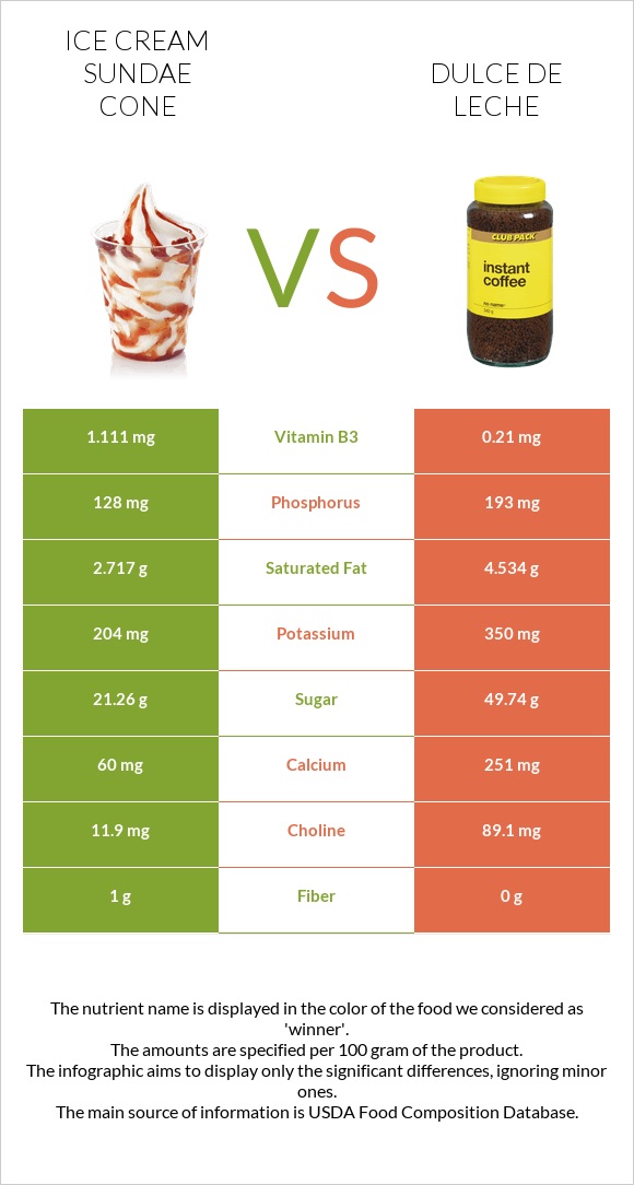 Ice cream sundae cone vs Dulce de Leche infographic