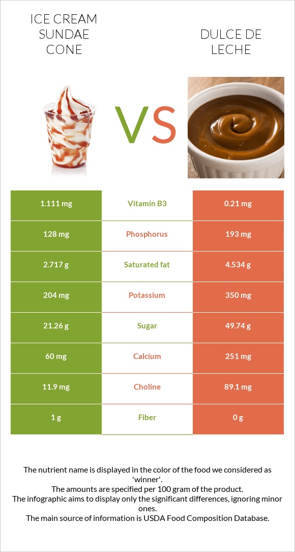 Ice cream sundae cone vs Dulce de Leche infographic