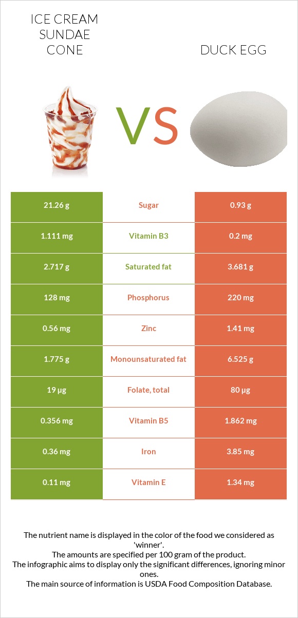 Ice cream sundae cone vs Duck egg infographic