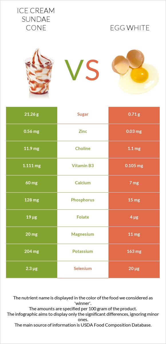 Պաղպաղակ սունդայ vs Ձվի սպիտակուց infographic