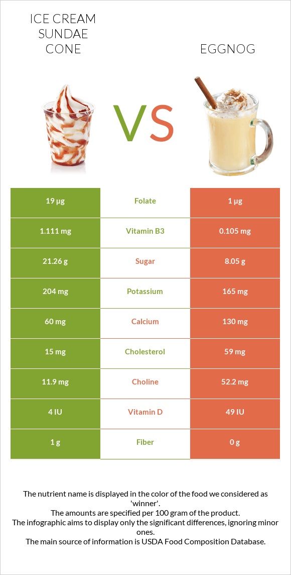 Ice cream sundae cone vs Eggnog infographic