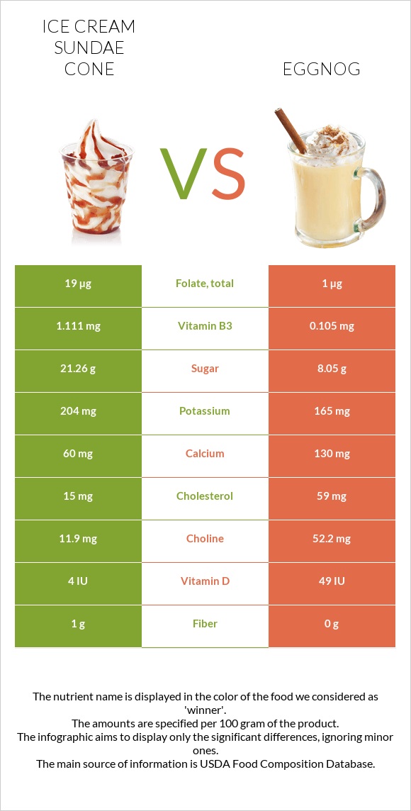 Պաղպաղակ սունդայ vs Eggnog infographic