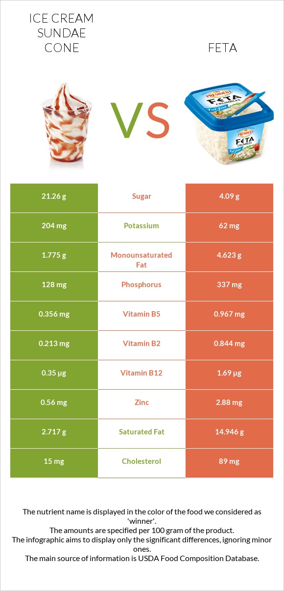 Պաղպաղակ սունդայ vs Ֆետա infographic