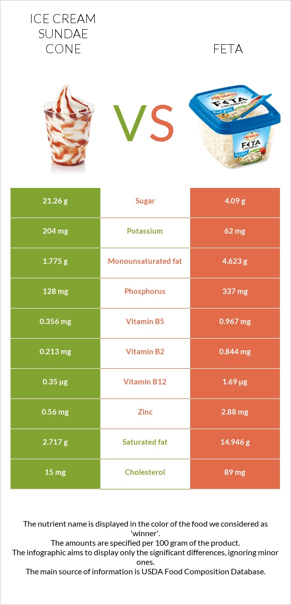 Պաղպաղակ սունդայ vs Ֆետա infographic