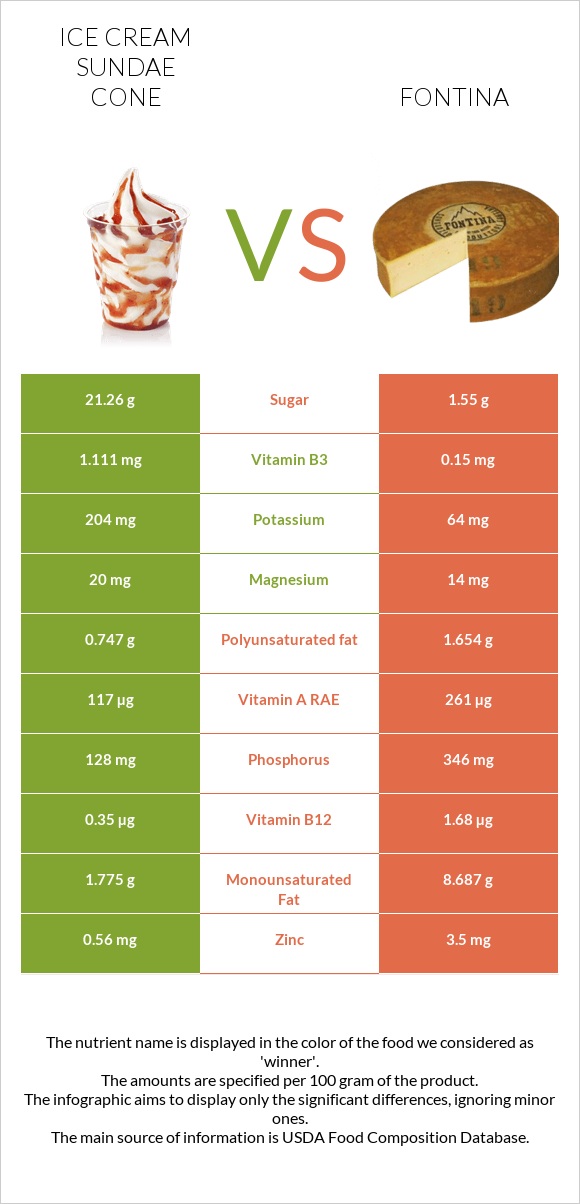 Ice cream sundae cone vs Fontina infographic