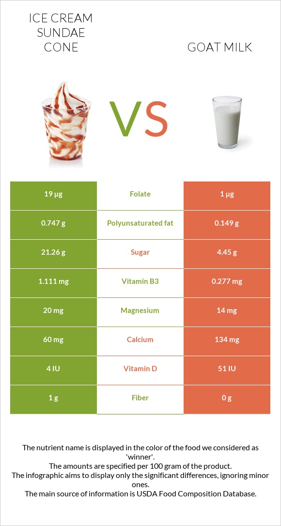 Պաղպաղակ սունդայ vs Այծի կաթ infographic