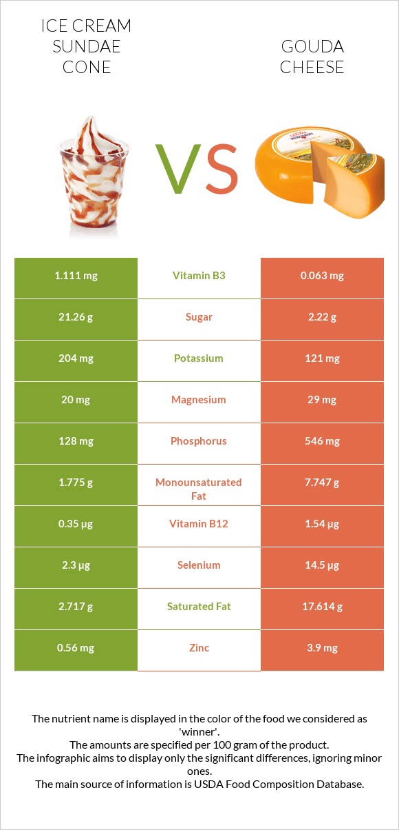 Ice cream sundae cone vs Gouda cheese infographic